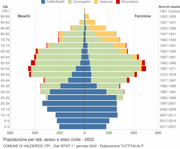 Grafico Popolazione per età, sesso e stato civile Comune di Valderice (TP)