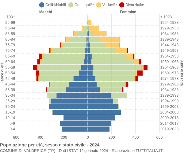 Grafico Popolazione per età, sesso e stato civile Comune di Valderice (TP)