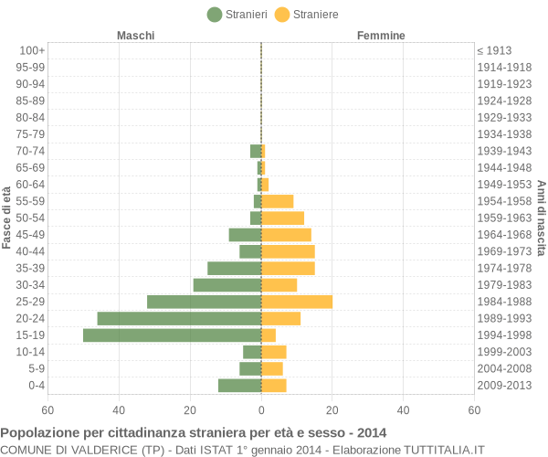 Grafico cittadini stranieri - Valderice 2014