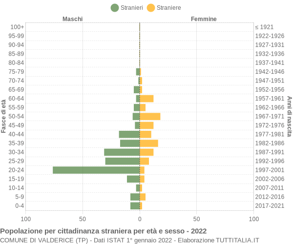 Grafico cittadini stranieri - Valderice 2022