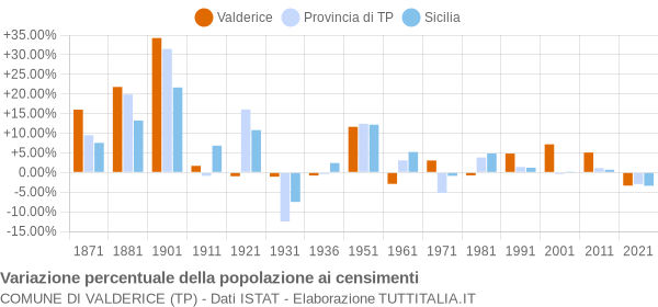 Grafico variazione percentuale della popolazione Comune di Valderice (TP)