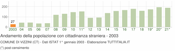 Grafico andamento popolazione stranieri Comune di Vizzini (CT)