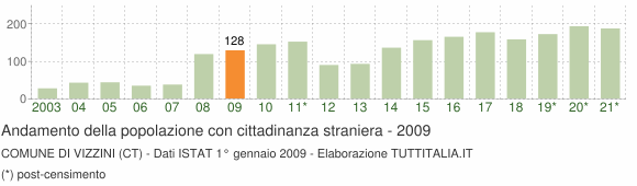 Grafico andamento popolazione stranieri Comune di Vizzini (CT)