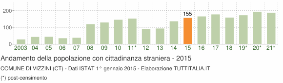 Grafico andamento popolazione stranieri Comune di Vizzini (CT)