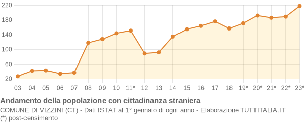 Andamento popolazione stranieri Comune di Vizzini (CT)