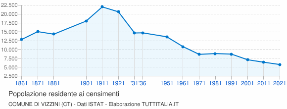Grafico andamento storico popolazione Comune di Vizzini (CT)
