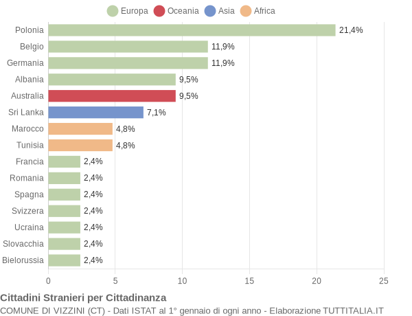 Grafico cittadinanza stranieri - Vizzini 2004