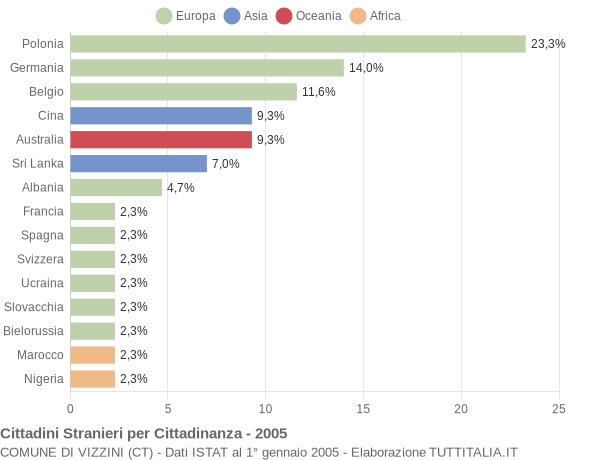 Grafico cittadinanza stranieri - Vizzini 2005