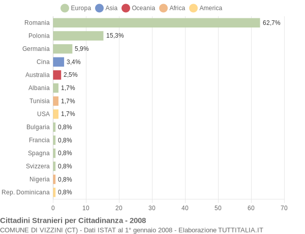 Grafico cittadinanza stranieri - Vizzini 2008