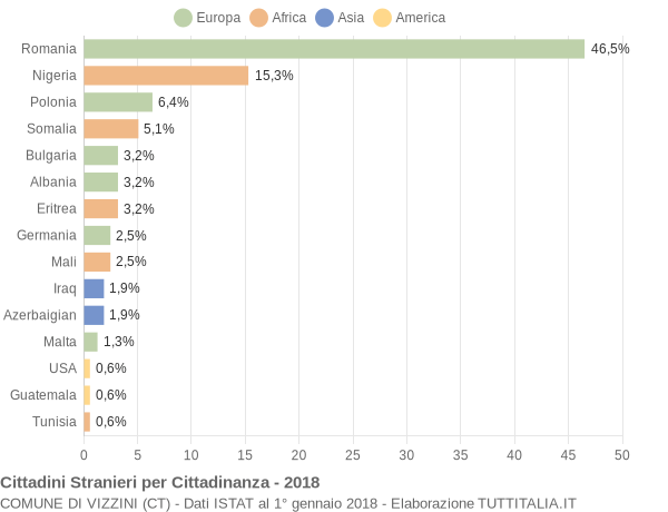 Grafico cittadinanza stranieri - Vizzini 2018