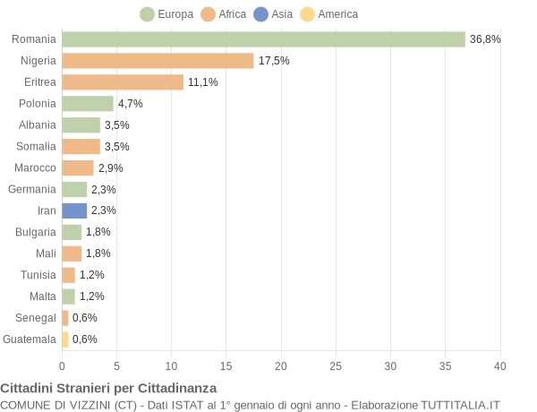 Grafico cittadinanza stranieri - Vizzini 2019