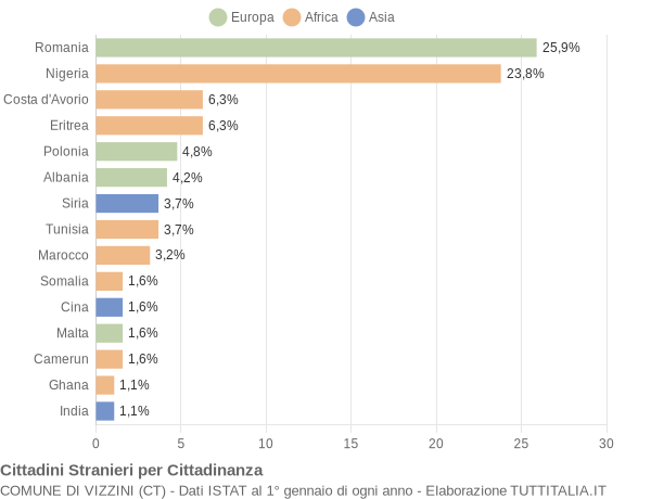 Grafico cittadinanza stranieri - Vizzini 2022