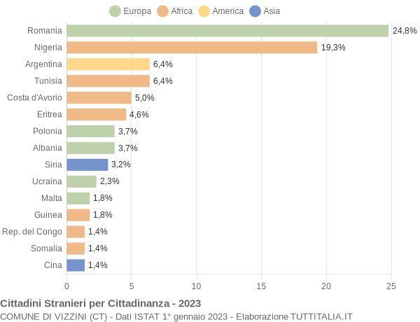 Grafico cittadinanza stranieri - Vizzini 2023