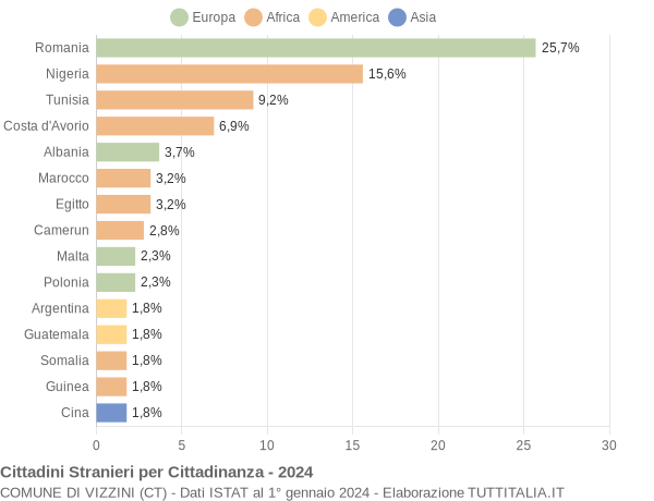 Grafico cittadinanza stranieri - Vizzini 2024