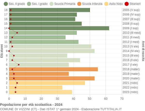 Grafico Popolazione in età scolastica - Vizzini 2024