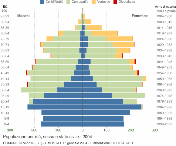 Grafico Popolazione per età, sesso e stato civile Comune di Vizzini (CT)