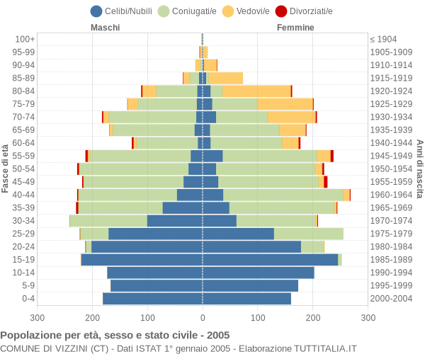 Grafico Popolazione per età, sesso e stato civile Comune di Vizzini (CT)