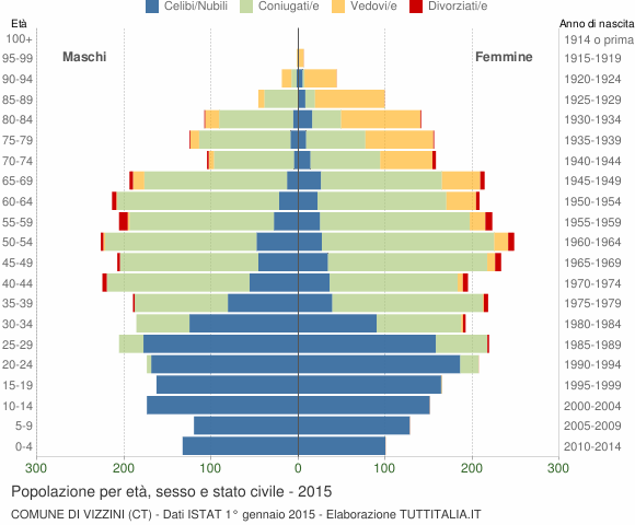 Grafico Popolazione per età, sesso e stato civile Comune di Vizzini (CT)