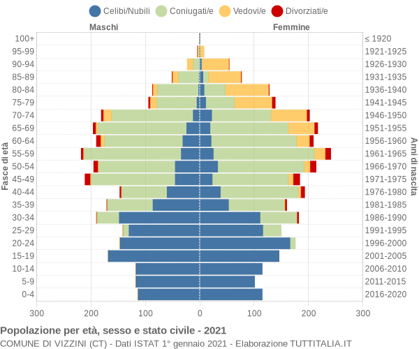 Grafico Popolazione per età, sesso e stato civile Comune di Vizzini (CT)