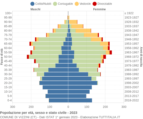 Grafico Popolazione per età, sesso e stato civile Comune di Vizzini (CT)