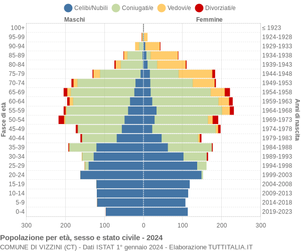 Grafico Popolazione per età, sesso e stato civile Comune di Vizzini (CT)