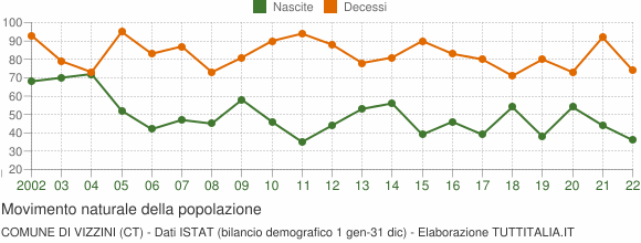 Grafico movimento naturale della popolazione Comune di Vizzini (CT)