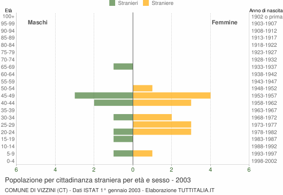 Grafico cittadini stranieri - Vizzini 2003