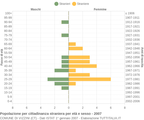 Grafico cittadini stranieri - Vizzini 2007