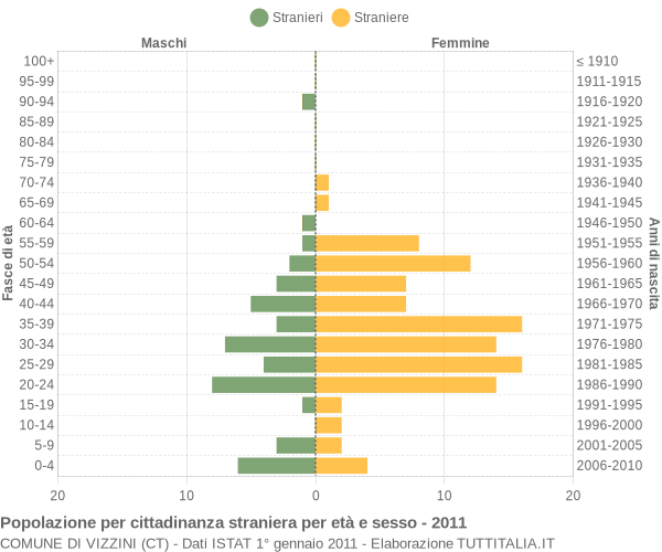 Grafico cittadini stranieri - Vizzini 2011