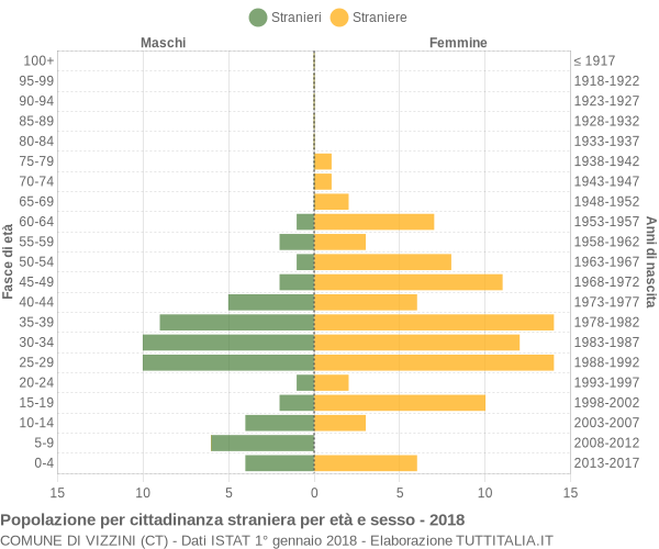 Grafico cittadini stranieri - Vizzini 2018