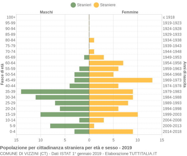 Grafico cittadini stranieri - Vizzini 2019