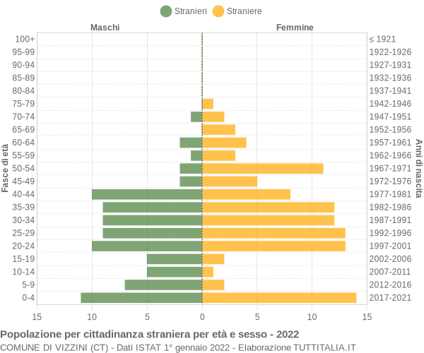 Grafico cittadini stranieri - Vizzini 2022