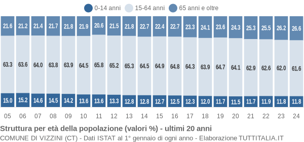 Grafico struttura della popolazione Comune di Vizzini (CT)