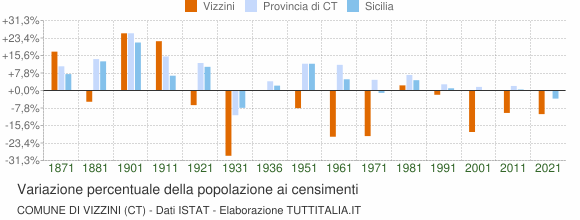 Grafico variazione percentuale della popolazione Comune di Vizzini (CT)