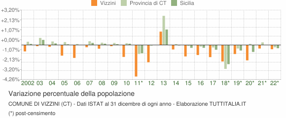 Variazione percentuale della popolazione Comune di Vizzini (CT)