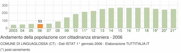 Grafico andamento popolazione stranieri Comune di Linguaglossa (CT)