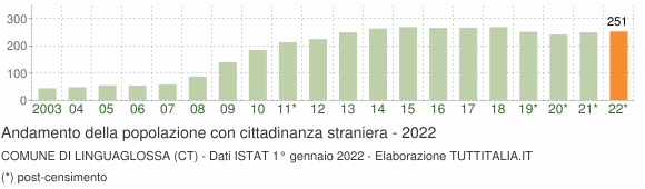 Grafico andamento popolazione stranieri Comune di Linguaglossa (CT)