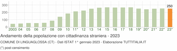 Grafico andamento popolazione stranieri Comune di Linguaglossa (CT)