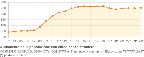 Andamento popolazione stranieri Comune di Linguaglossa (CT)