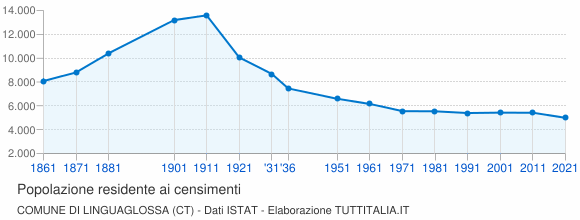 Grafico andamento storico popolazione Comune di Linguaglossa (CT)