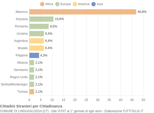 Grafico cittadinanza stranieri - Linguaglossa 2004