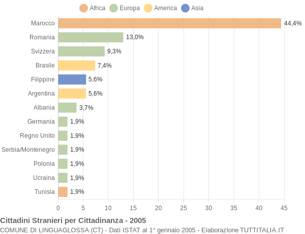 Grafico cittadinanza stranieri - Linguaglossa 2005