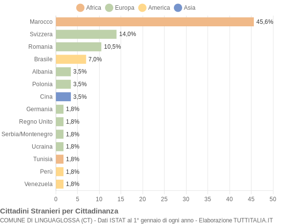 Grafico cittadinanza stranieri - Linguaglossa 2007