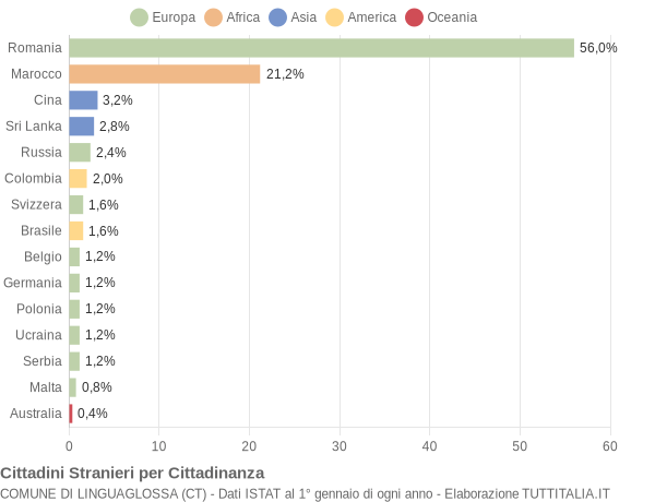 Grafico cittadinanza stranieri - Linguaglossa 2019