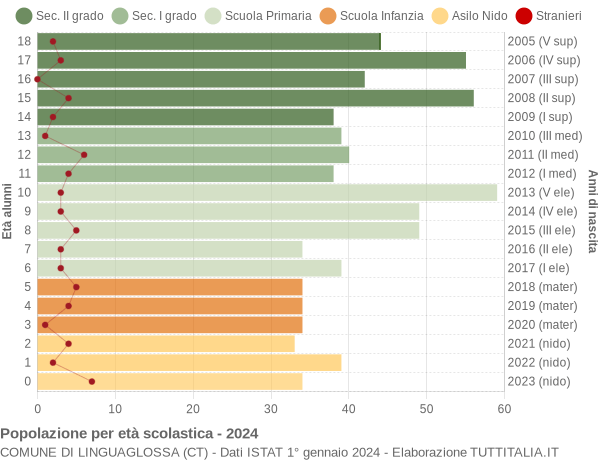 Grafico Popolazione in età scolastica - Linguaglossa 2024