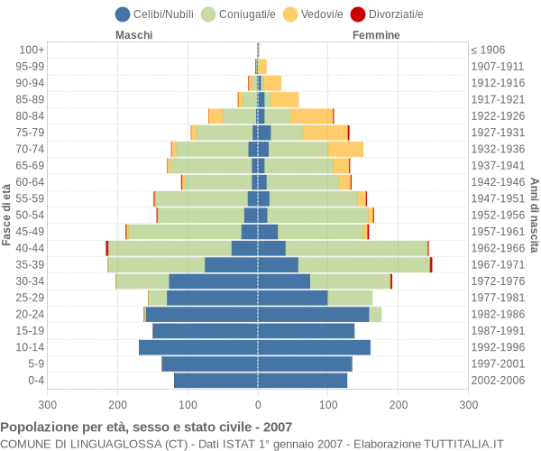 Grafico Popolazione per età, sesso e stato civile Comune di Linguaglossa (CT)