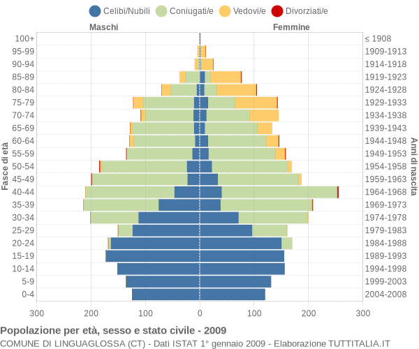 Grafico Popolazione per età, sesso e stato civile Comune di Linguaglossa (CT)