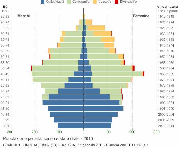Grafico Popolazione per età, sesso e stato civile Comune di Linguaglossa (CT)
