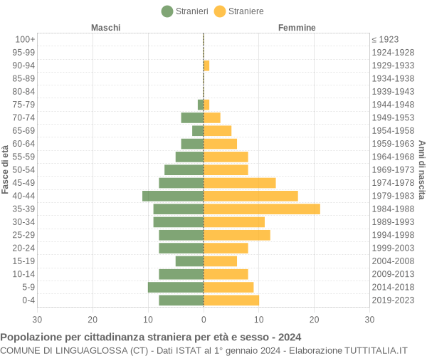 Grafico cittadini stranieri - Linguaglossa 2024