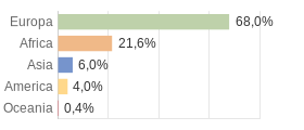 Cittadini stranieri per Continenti Comune di Linguaglossa (CT)